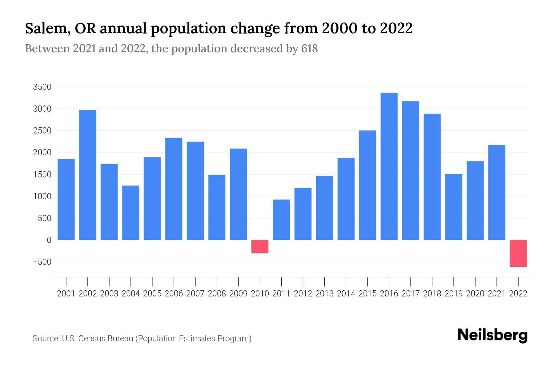Salem, OR Population by Year 2023 Statistics, Facts & Trends Neilsberg