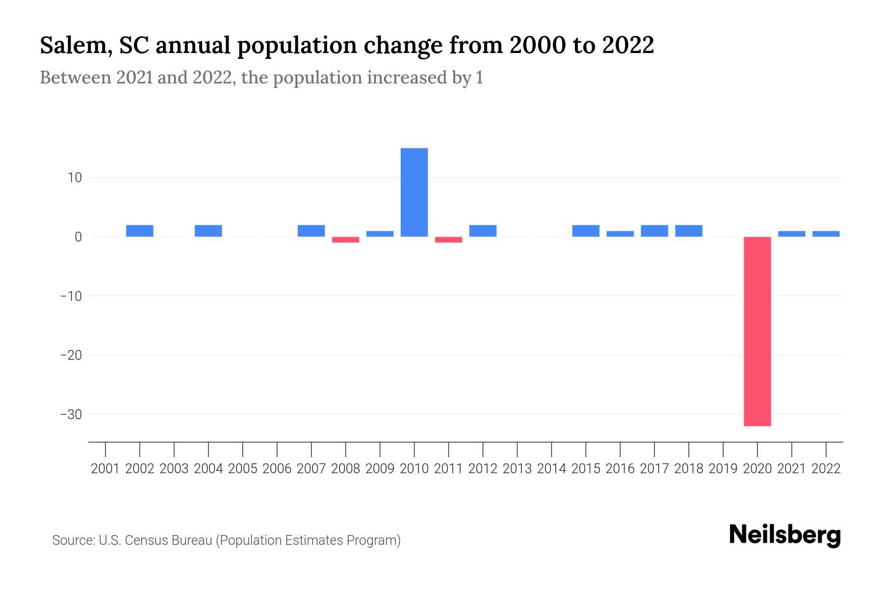 Salem, SC Population by Year 2023 Statistics, Facts & Trends Neilsberg