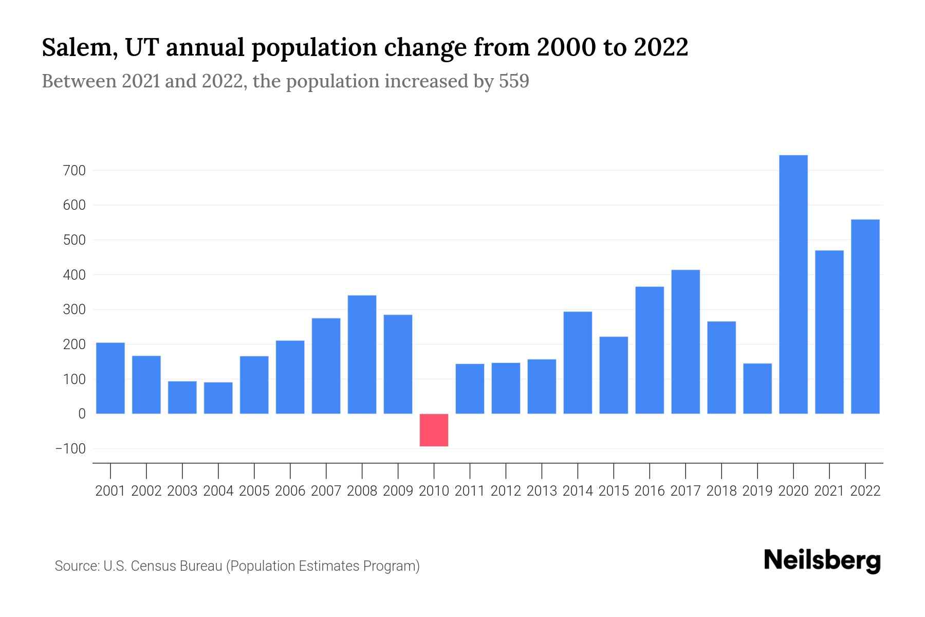 Salem, UT Population by Year 2023 Statistics, Facts & Trends Neilsberg