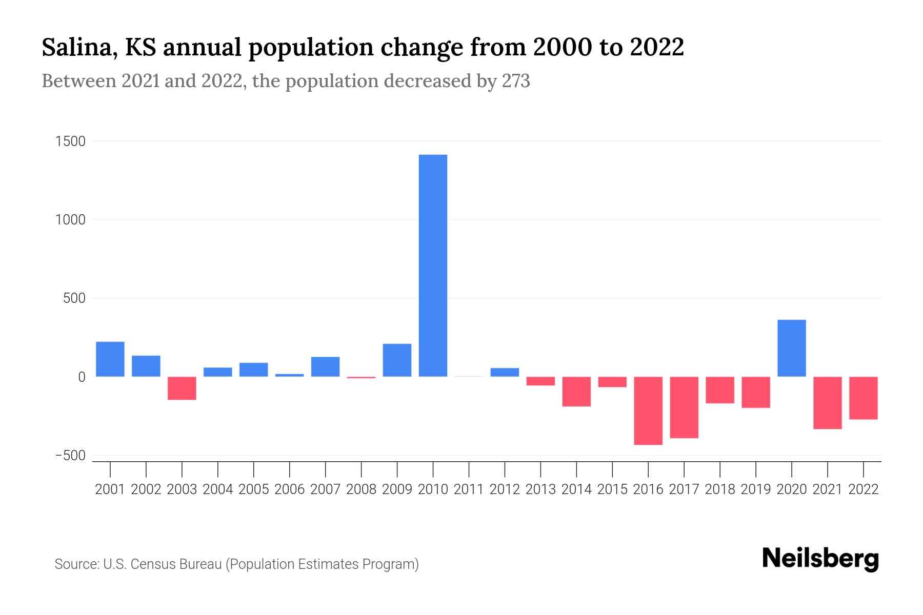 Salina Ks Population