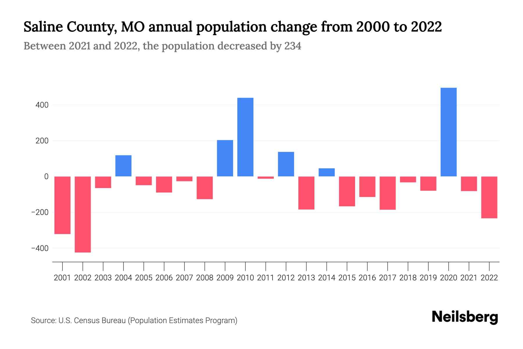 Saline County, MO Population by Year 2023 Statistics, Facts & Trends
