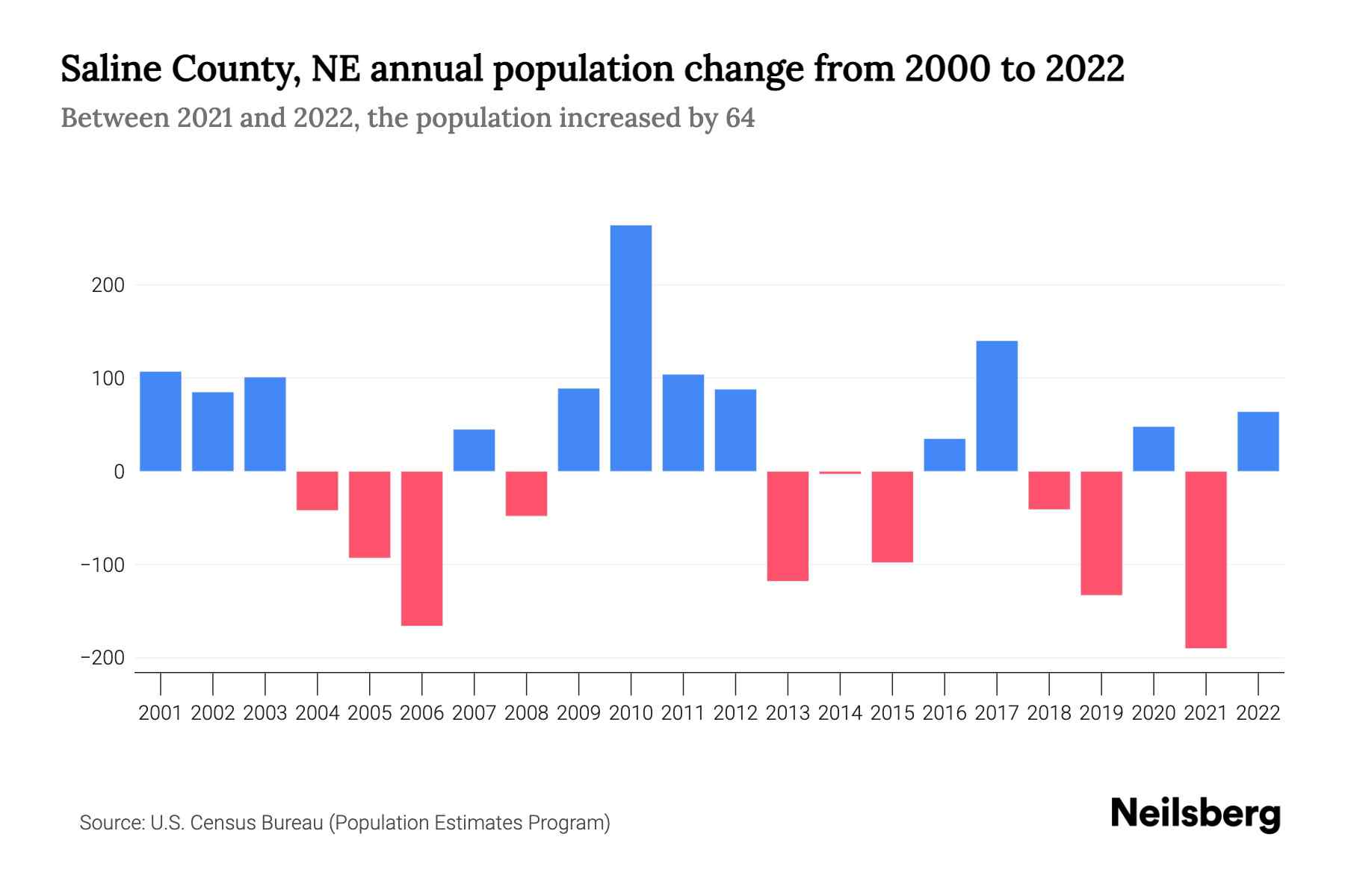 Saline County, NE Population by Year 2023 Statistics, Facts & Trends