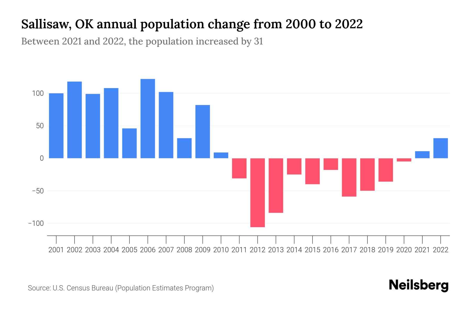 Sallisaw, OK Population by Year 2023 Statistics, Facts & Trends