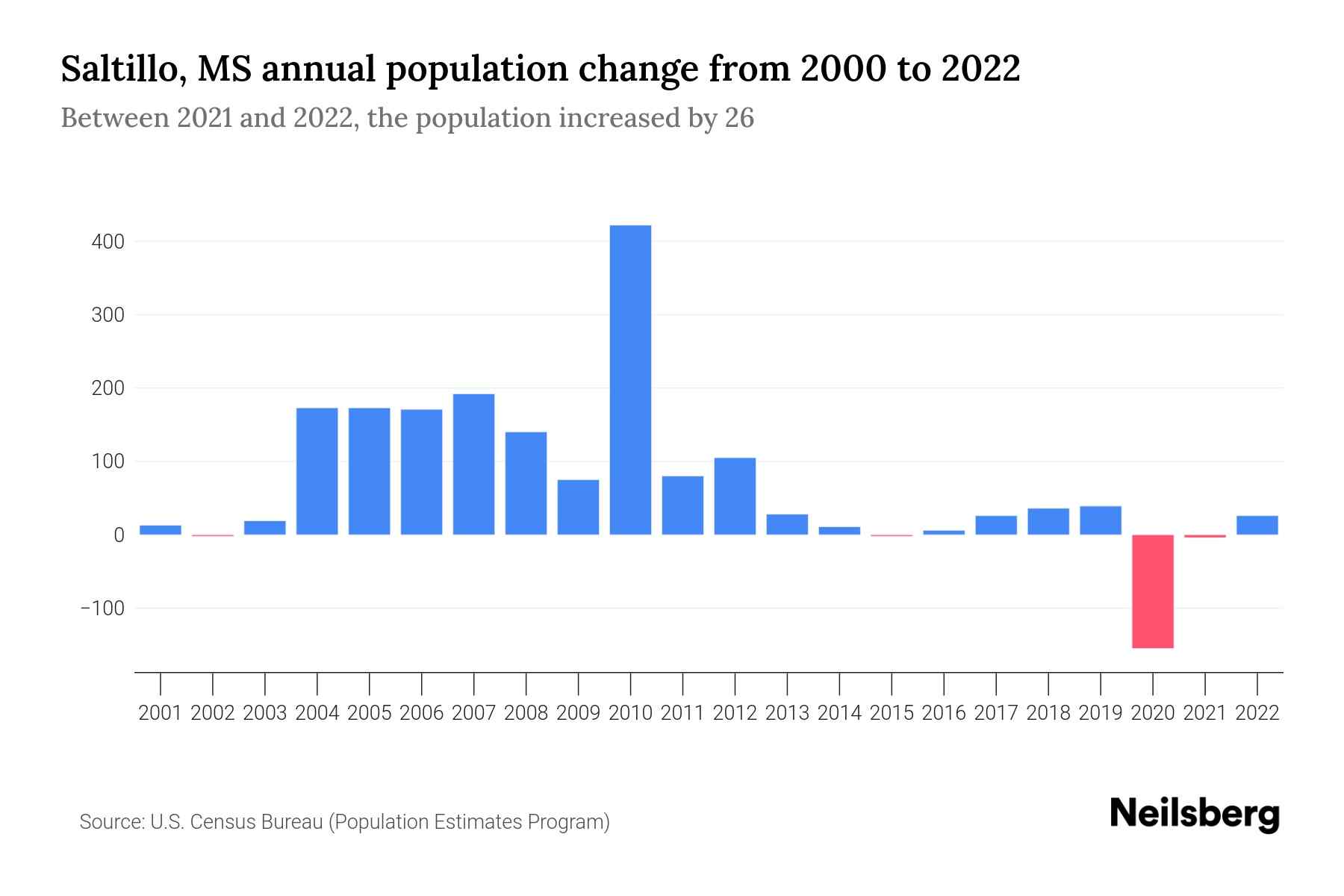Saltillo, MS Population by Year 2023 Statistics, Facts & Trends