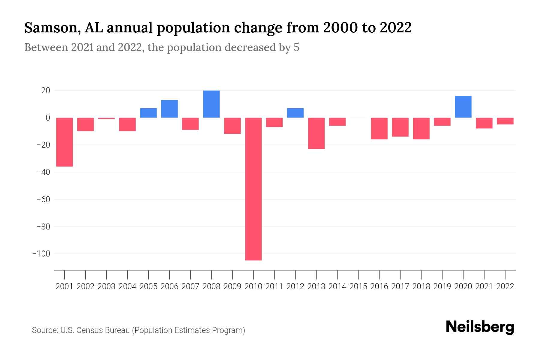 Samson, AL Population by Year 2023 Statistics, Facts & Trends Neilsberg