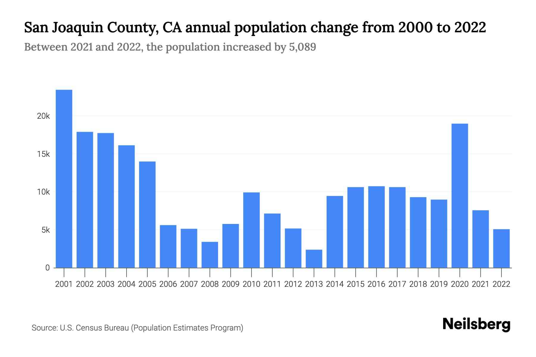 San Joaquin County, CA Population by Year 2023 Statistics, Facts