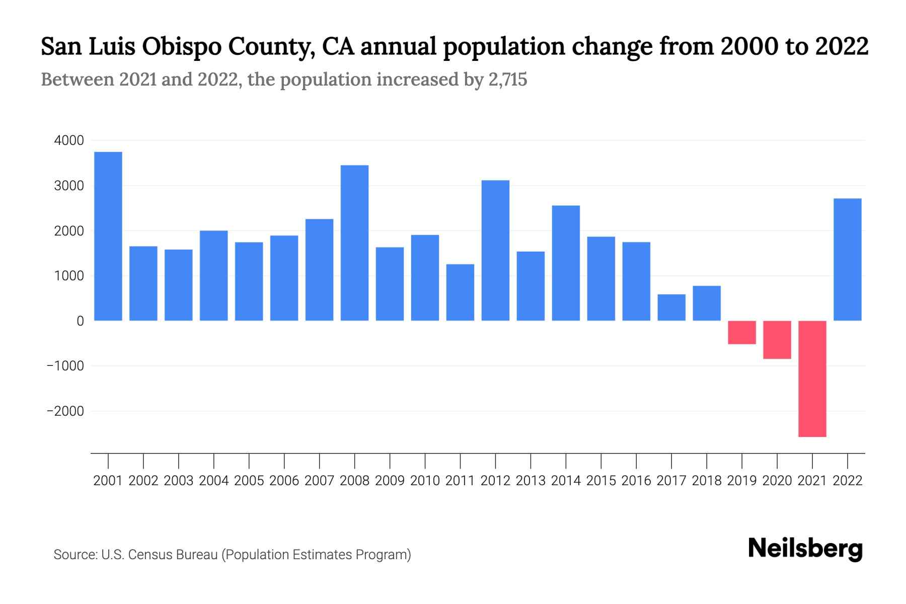 San Luis Obispo County, CA Population by Year 2023 Statistics, Facts