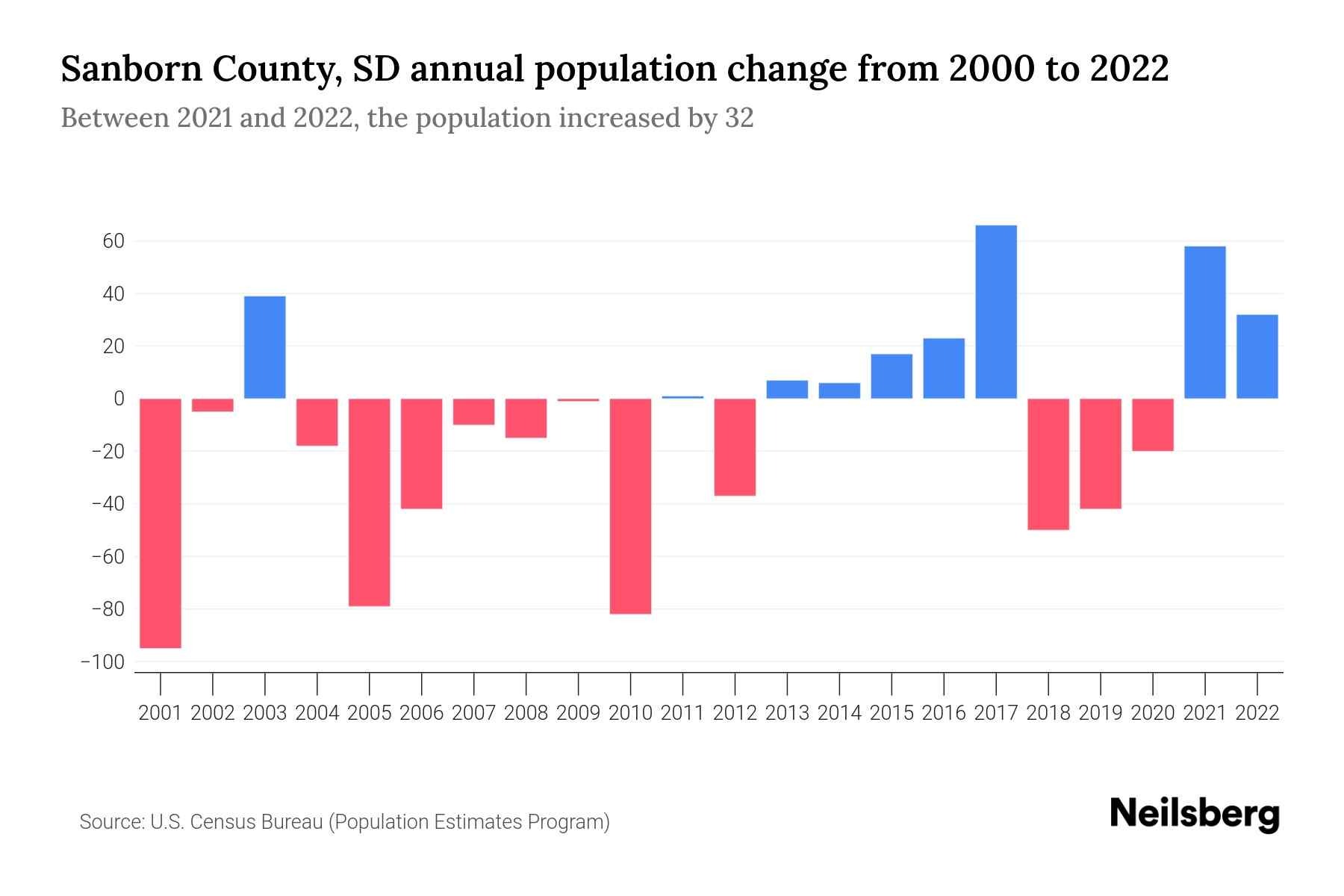 Sanborn County, SD Population by Year 2023 Statistics, Facts & Trends