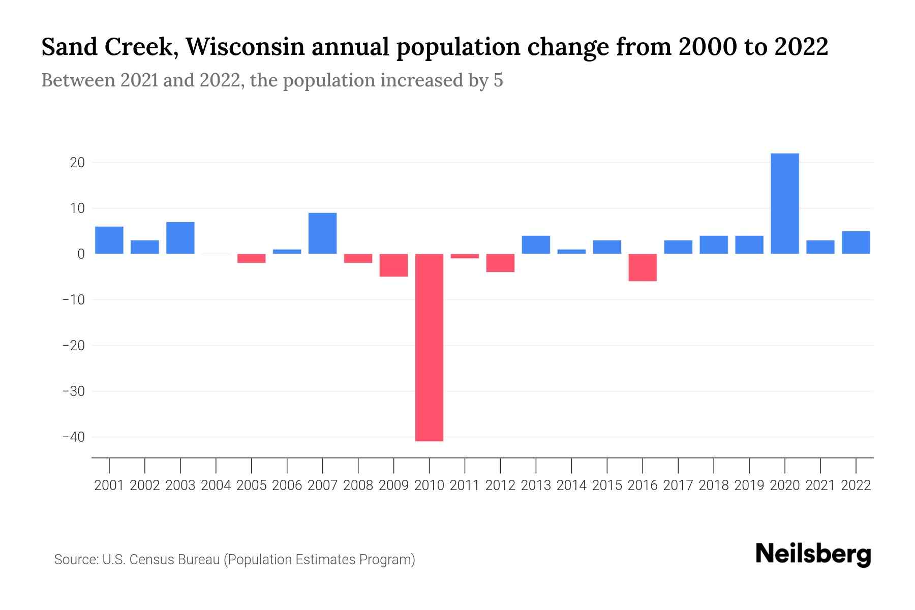 Sand Creek, Wisconsin Population by Year 2023 Statistics, Facts