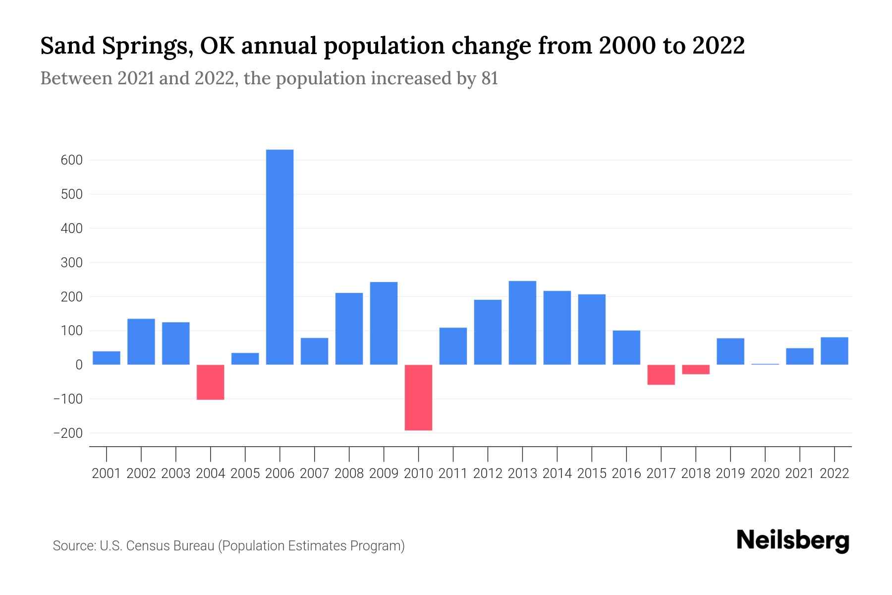 Sand Springs, OK Population by Year 2023 Statistics, Facts & Trends