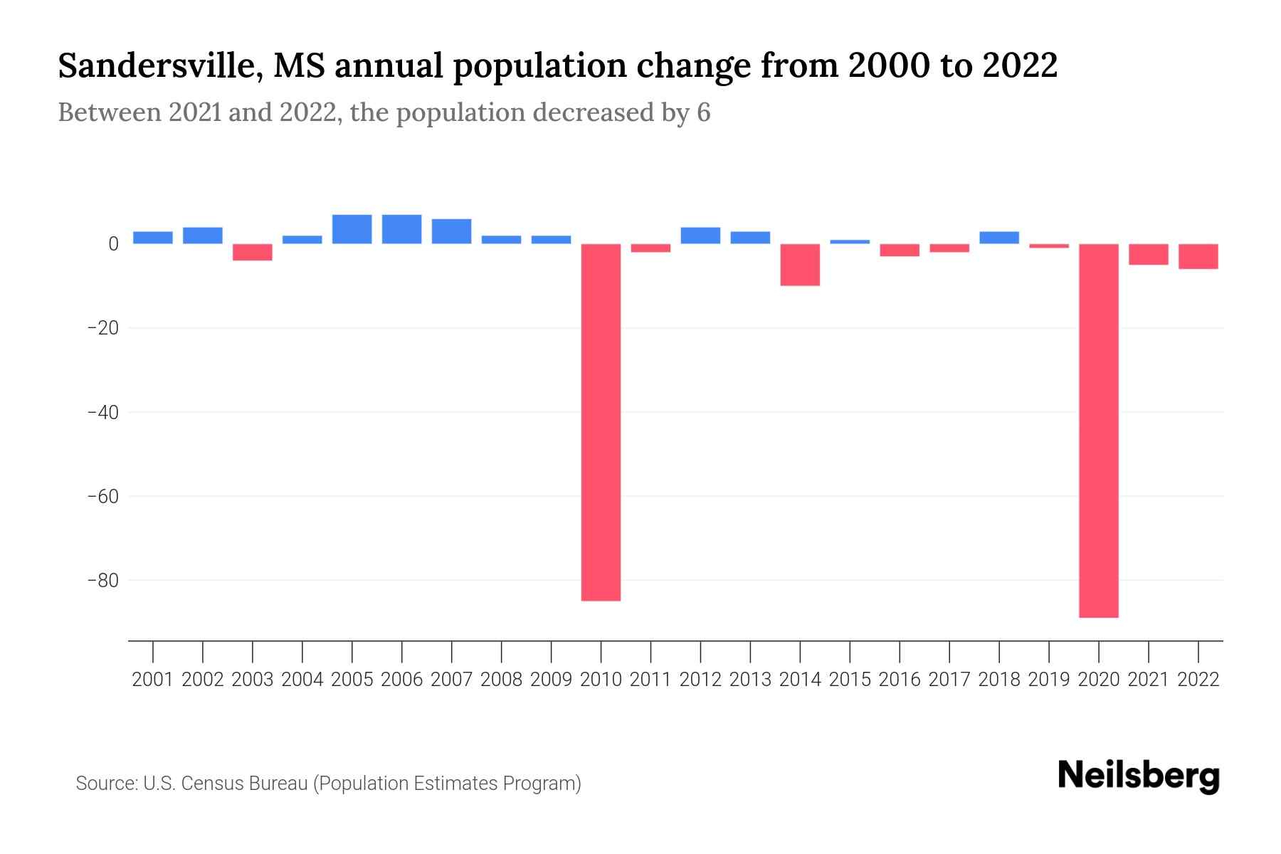 Sandersville, MS Population by Year 2023 Statistics, Facts & Trends