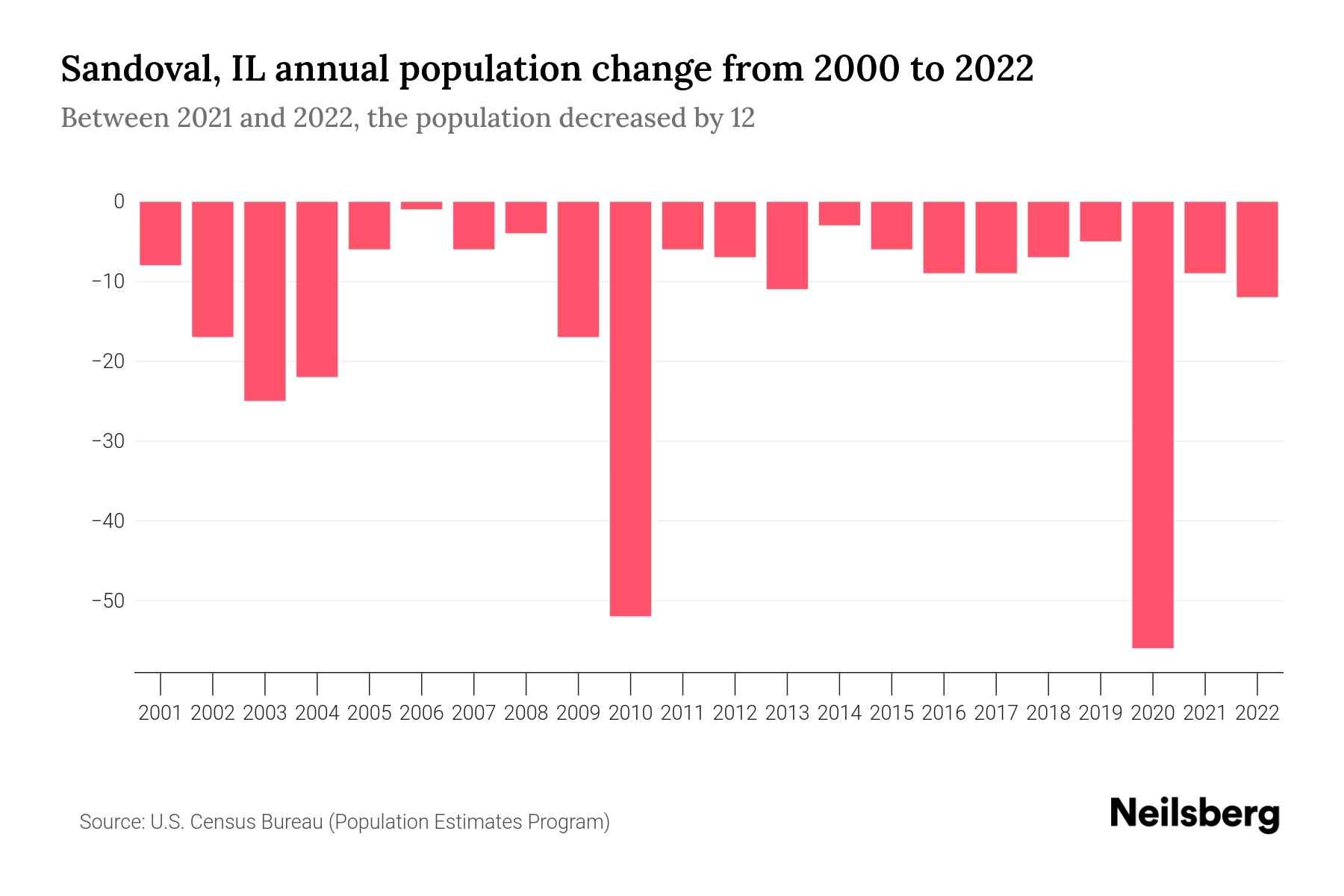 Sandoval, IL Population by Year 2023 Statistics, Facts & Trends