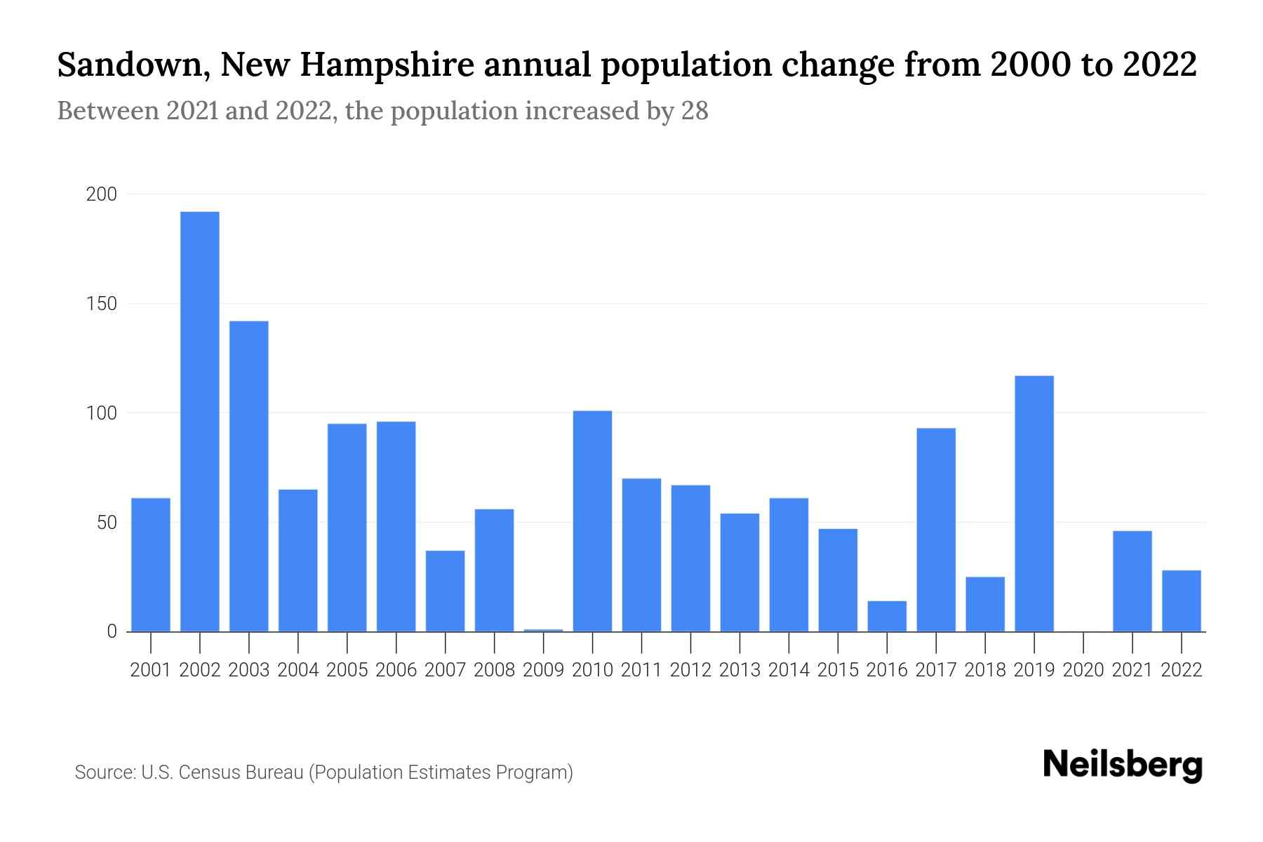 Sandown, New Hampshire Population by Year 2023 Statistics, Facts