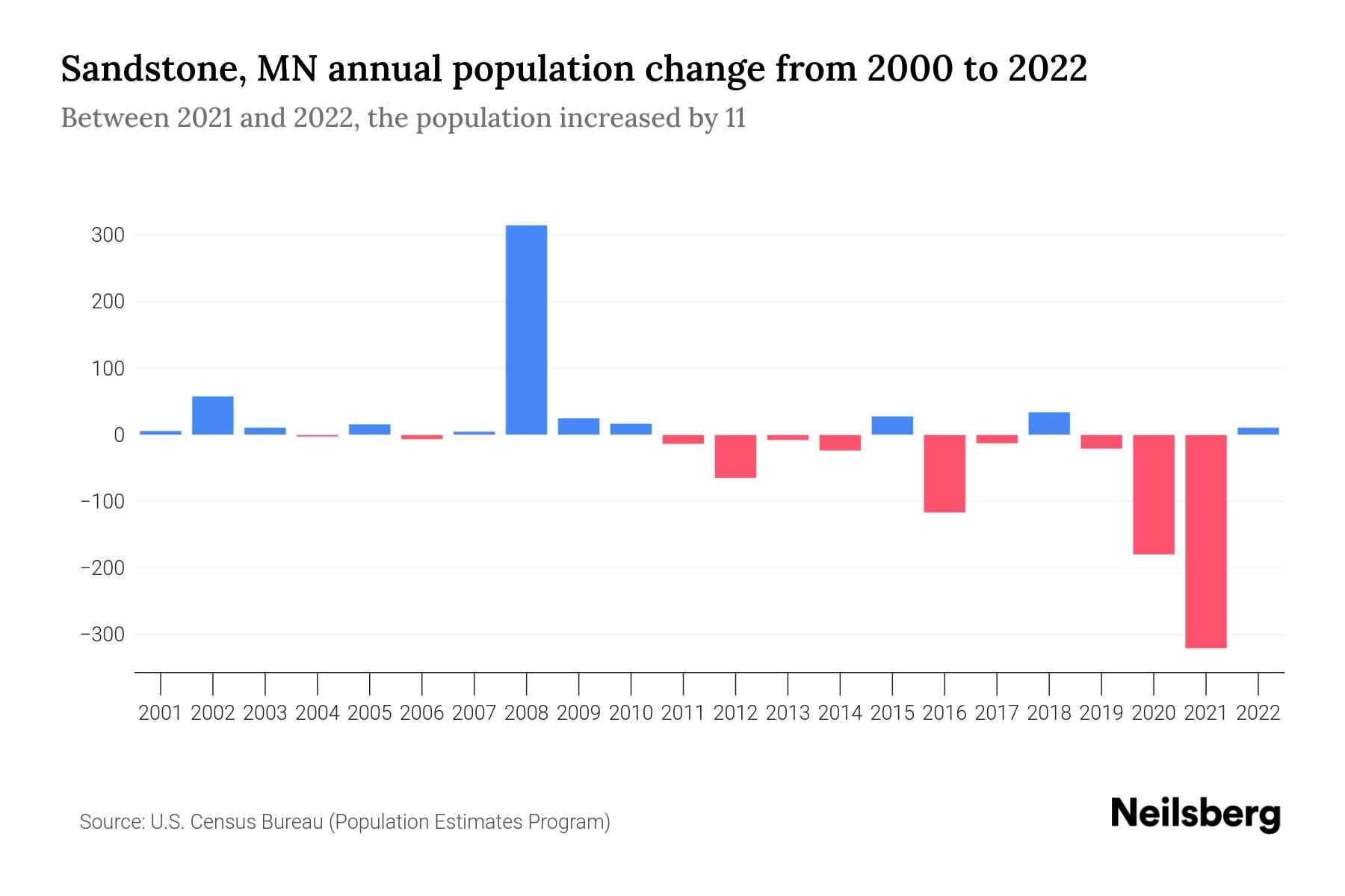 Sandstone, MN Population by Year 2023 Statistics, Facts & Trends