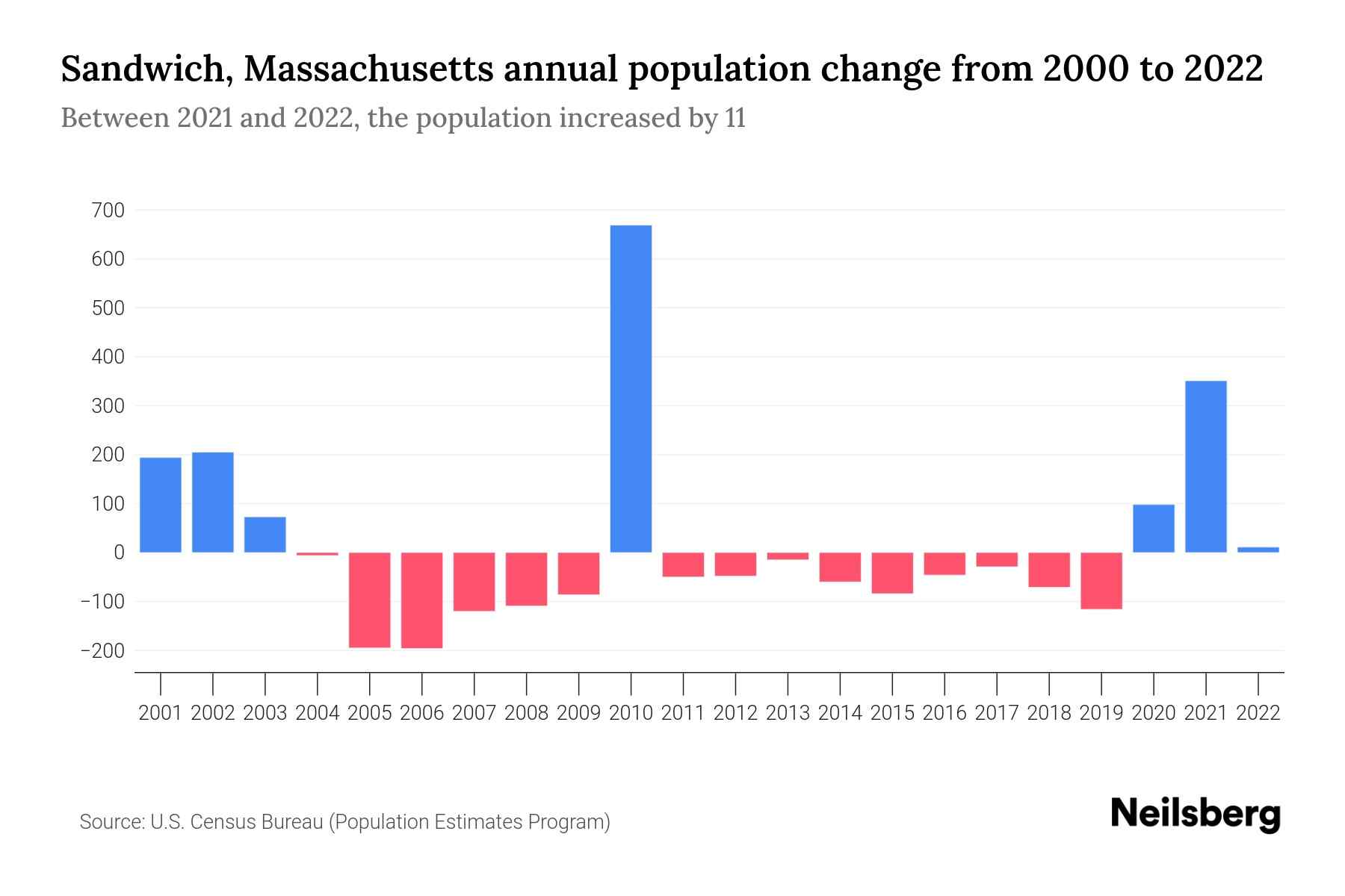 Sandwich, Massachusetts Population by Year 2023 Statistics, Facts