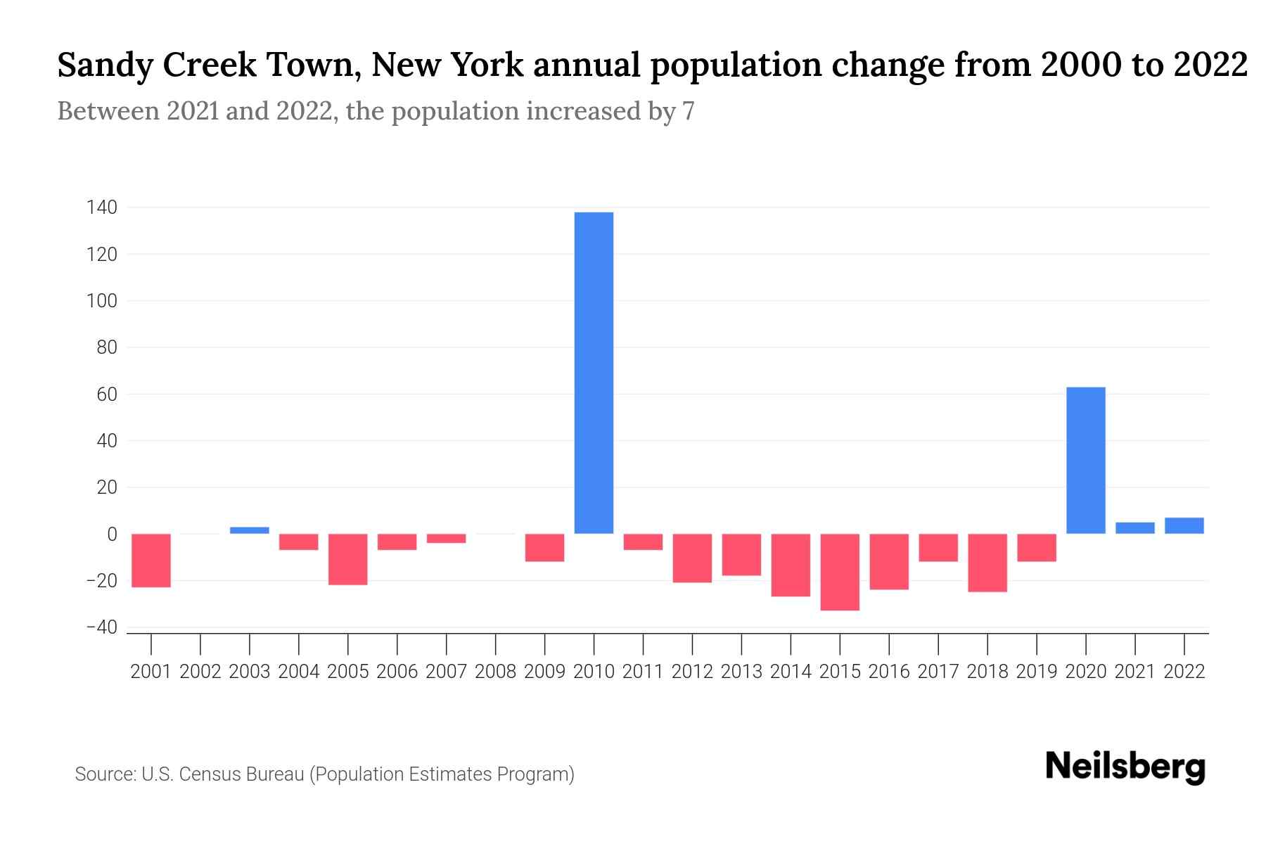 The graph shows Sandy Creek town's annual population change from 2000 to 2022, with years on x-axis and population annual growth on y-axis