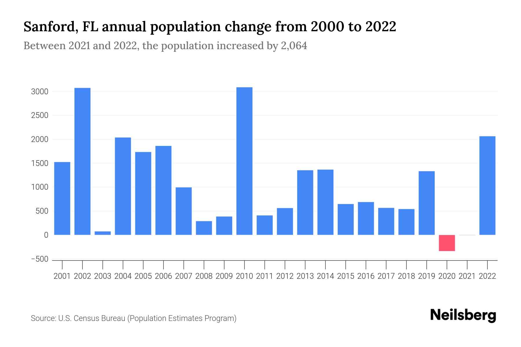 The graph shows Sanford's annual population change from 2000 to 2022, with years on x-axis and population annual growth on y-axis