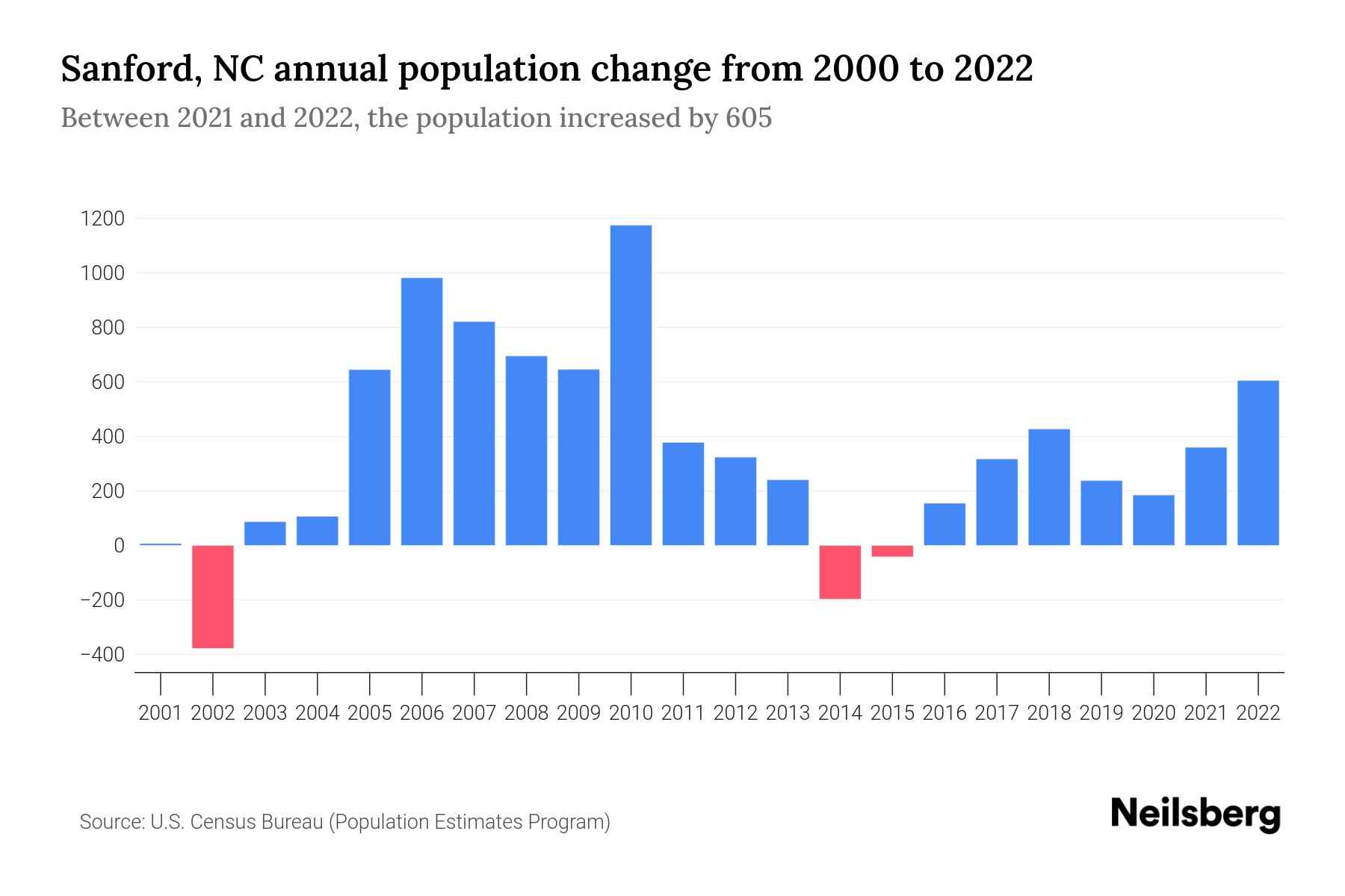 Sanford, NC Population by Year 2023 Statistics, Facts & Trends Neilsberg