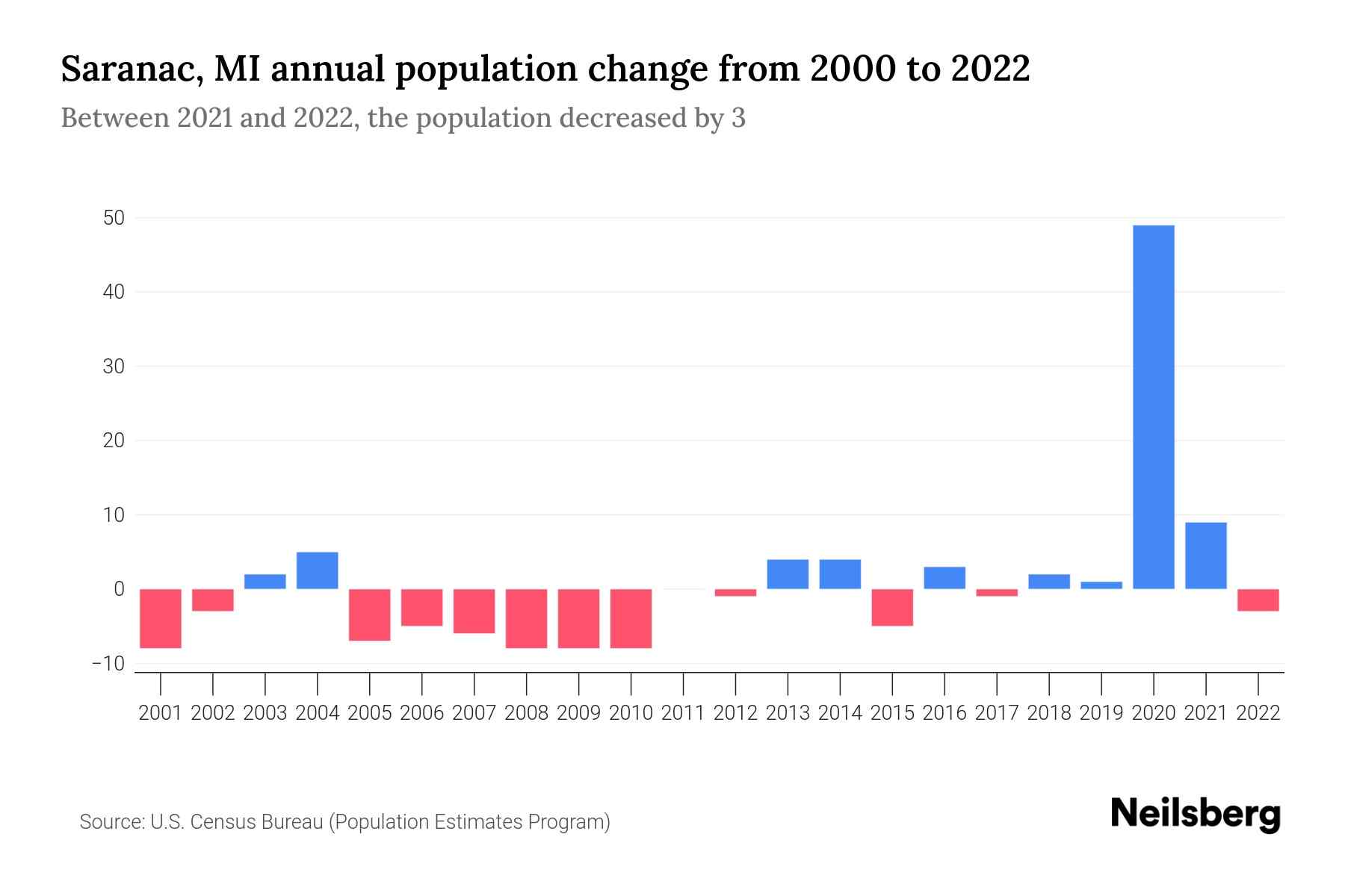 Saranac, MI Population by Year 2023 Statistics, Facts & Trends