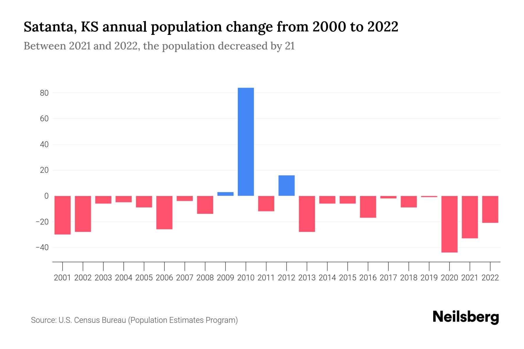 Satanta, KS Population by Year 2023 Statistics, Facts & Trends Neilsberg