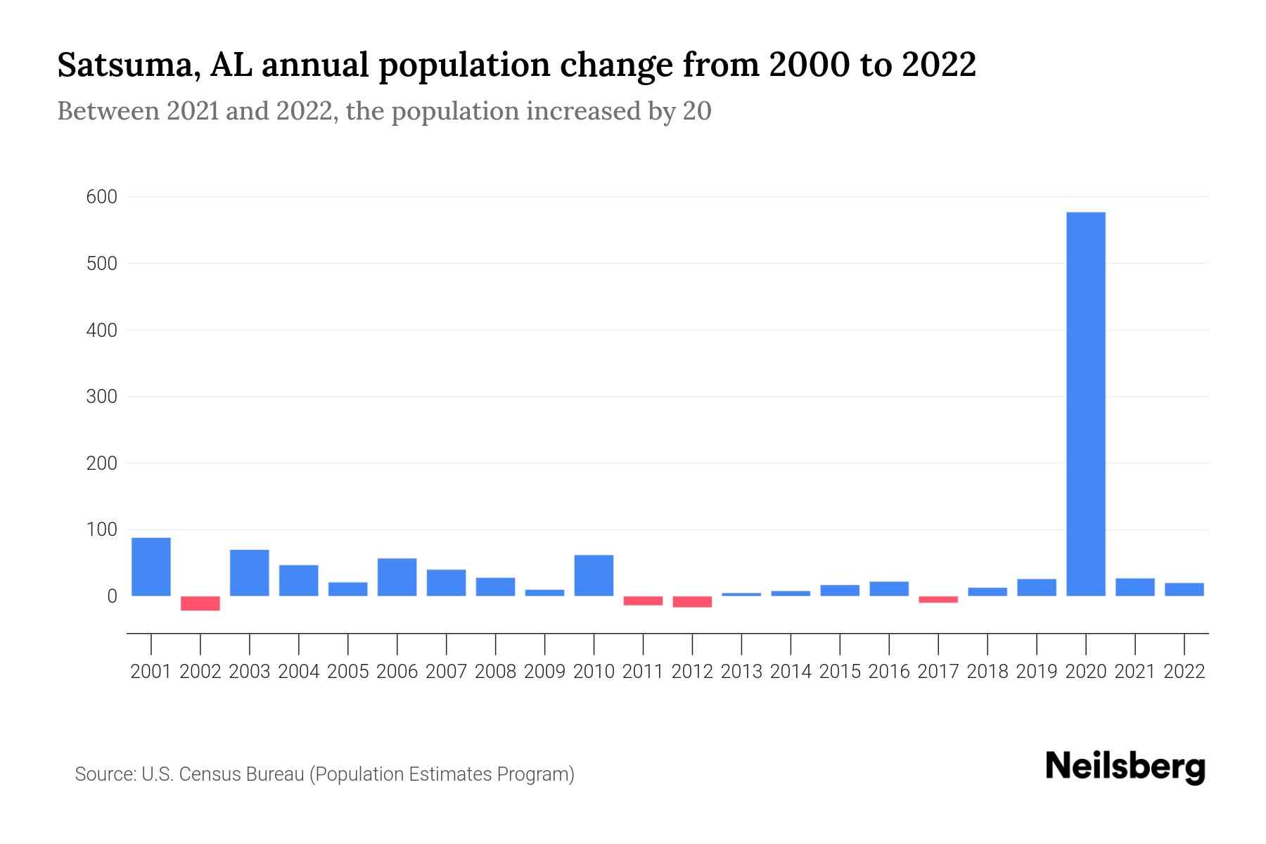 Satsuma, AL Population by Year 2023 Statistics, Facts & Trends Neilsberg