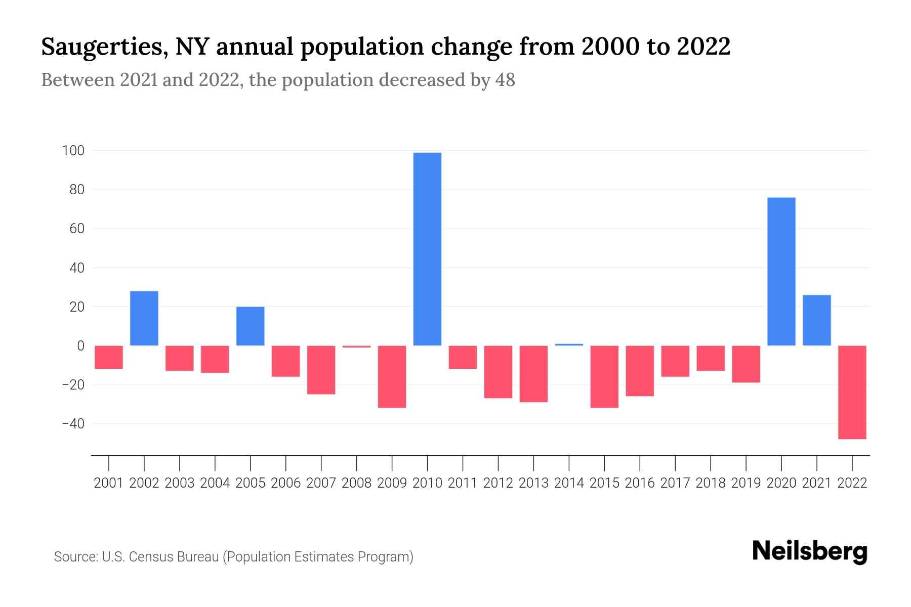 Saugerties, NY Population by Year 2023 Statistics, Facts & Trends