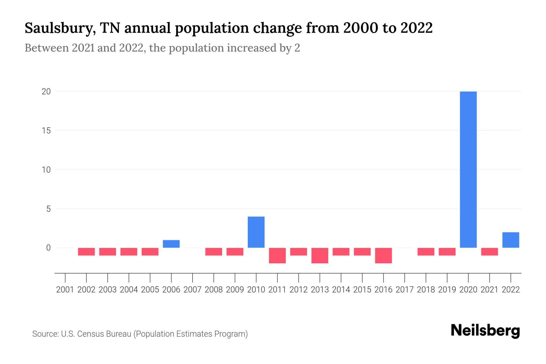 Saulsbury, TN Population by Year 2023 Statistics, Facts & Trends