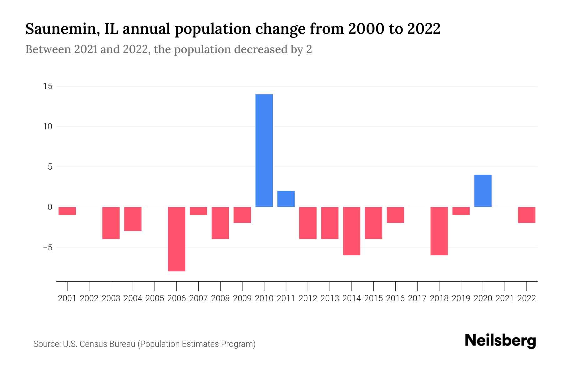 Saunemin, IL Population by Year 2023 Statistics, Facts & Trends