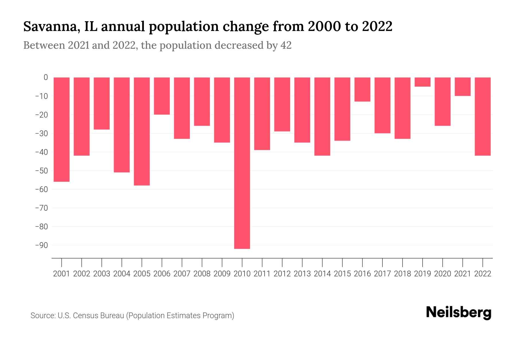 Savanna, IL Population by Year 2023 Statistics, Facts & Trends
