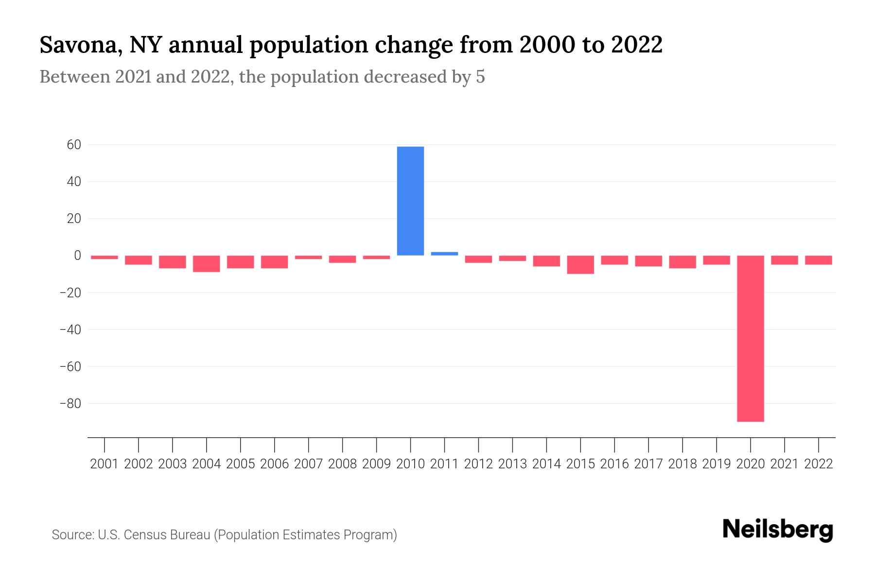 Savona, NY Population by Year 2023 Statistics, Facts & Trends Neilsberg