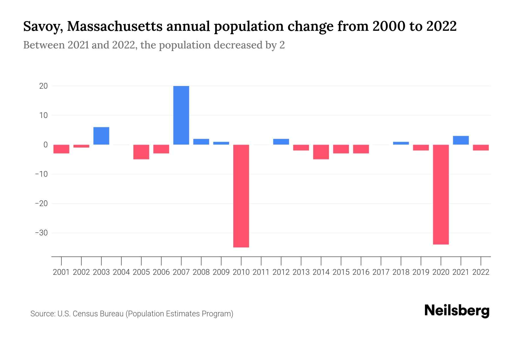 Savoy, Massachusetts Population by Year 2023 Statistics, Facts & Trends Neilsberg