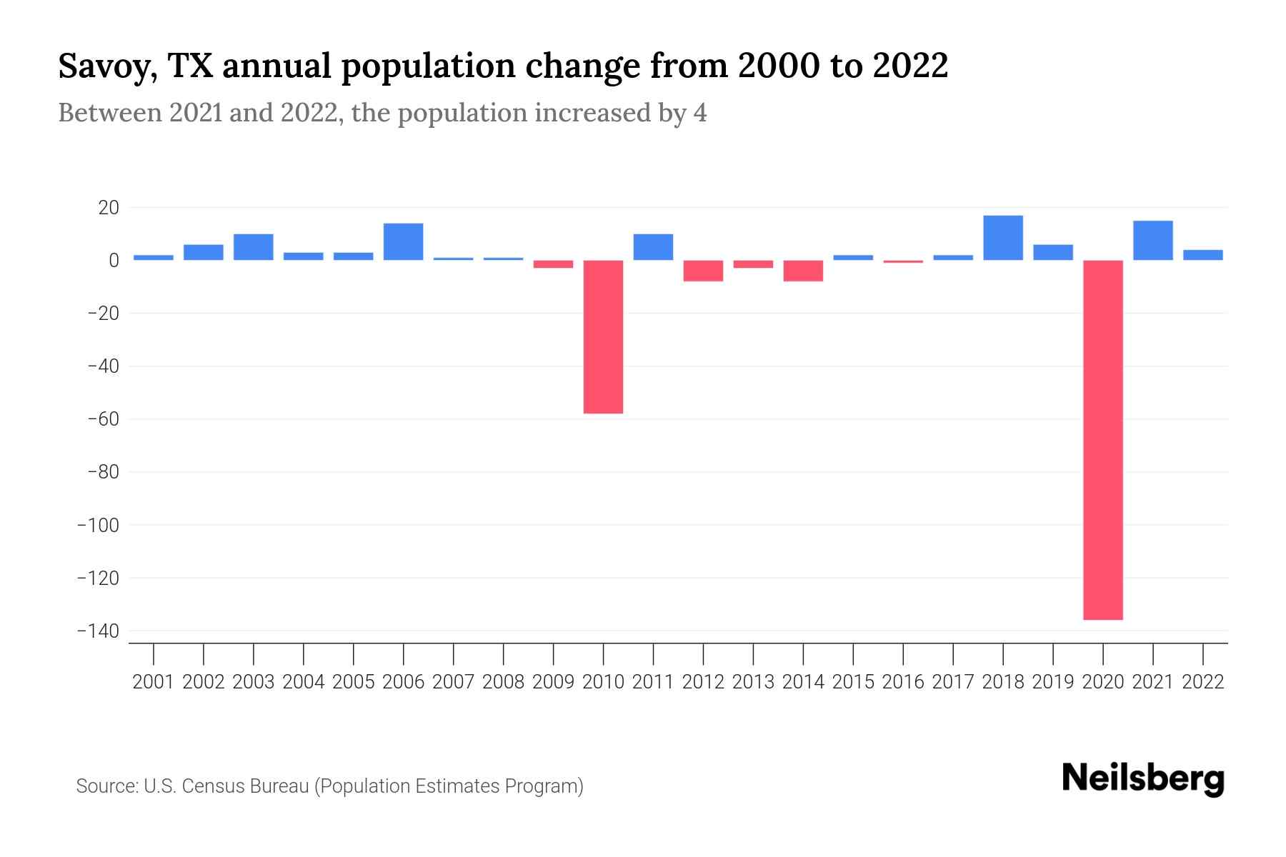 Savoy, TX Population by Year 2023 Statistics, Facts & Trends Neilsberg
