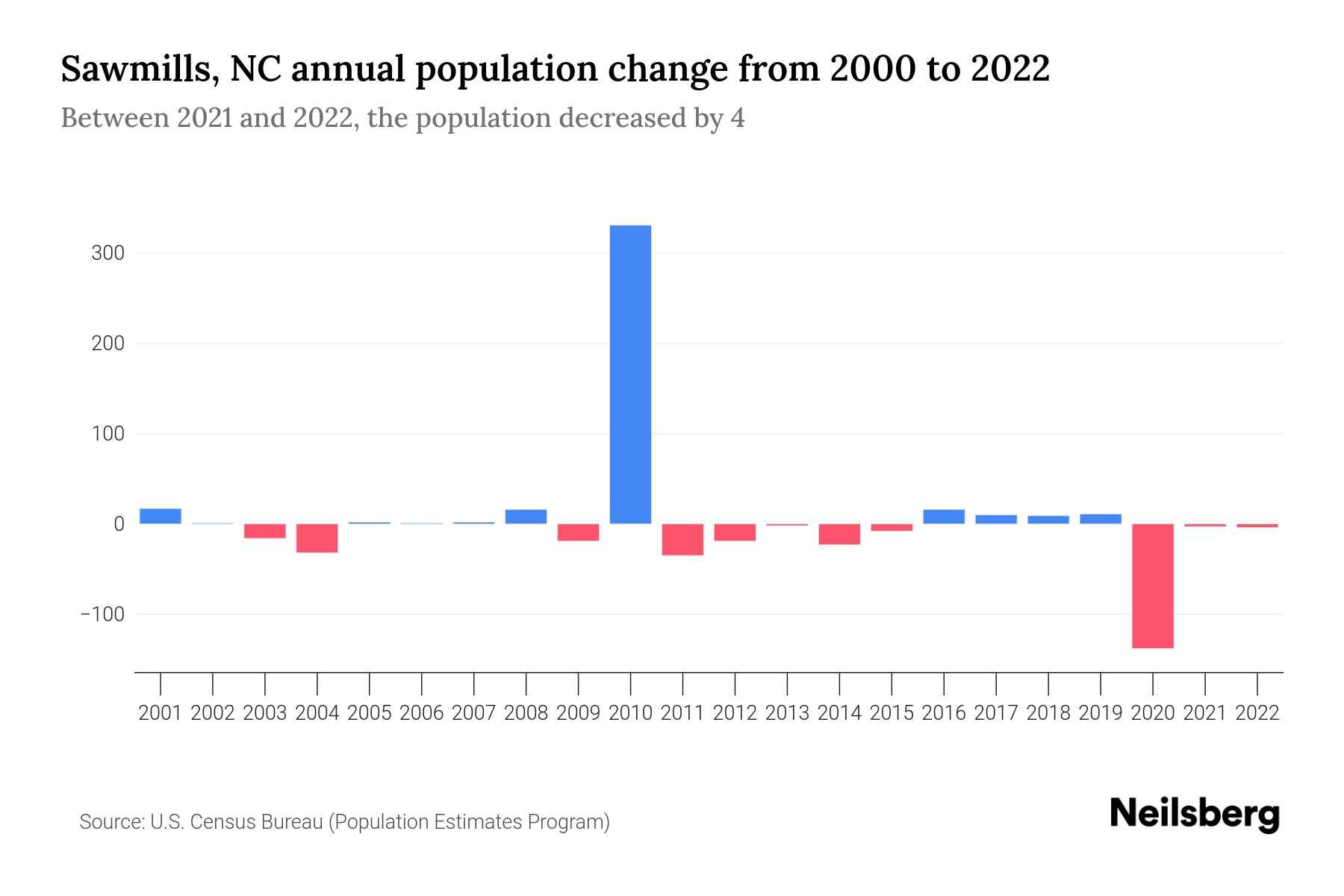 Sawmills, NC Population by Year 2023 Statistics, Facts & Trends
