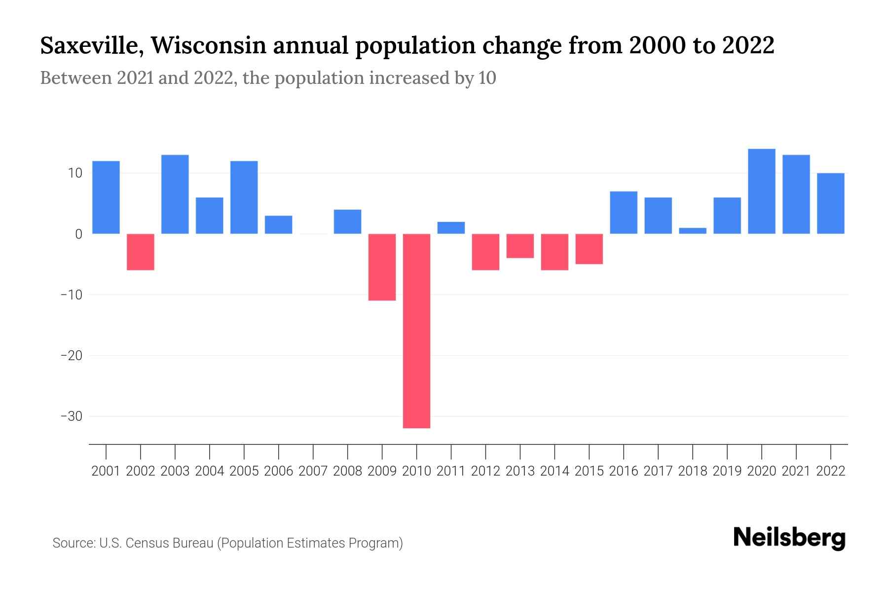 Saxeville, Wisconsin Population by Year 2023 Statistics, Facts