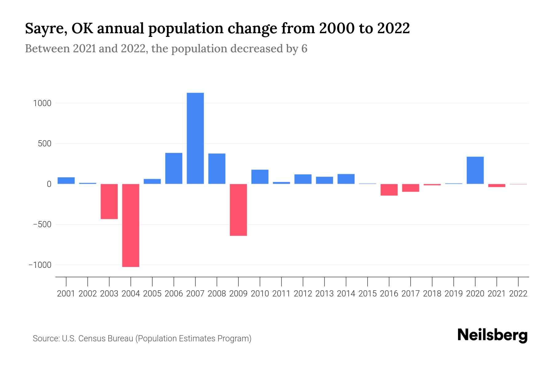 Sayre, OK Population by Year 2023 Statistics, Facts & Trends Neilsberg