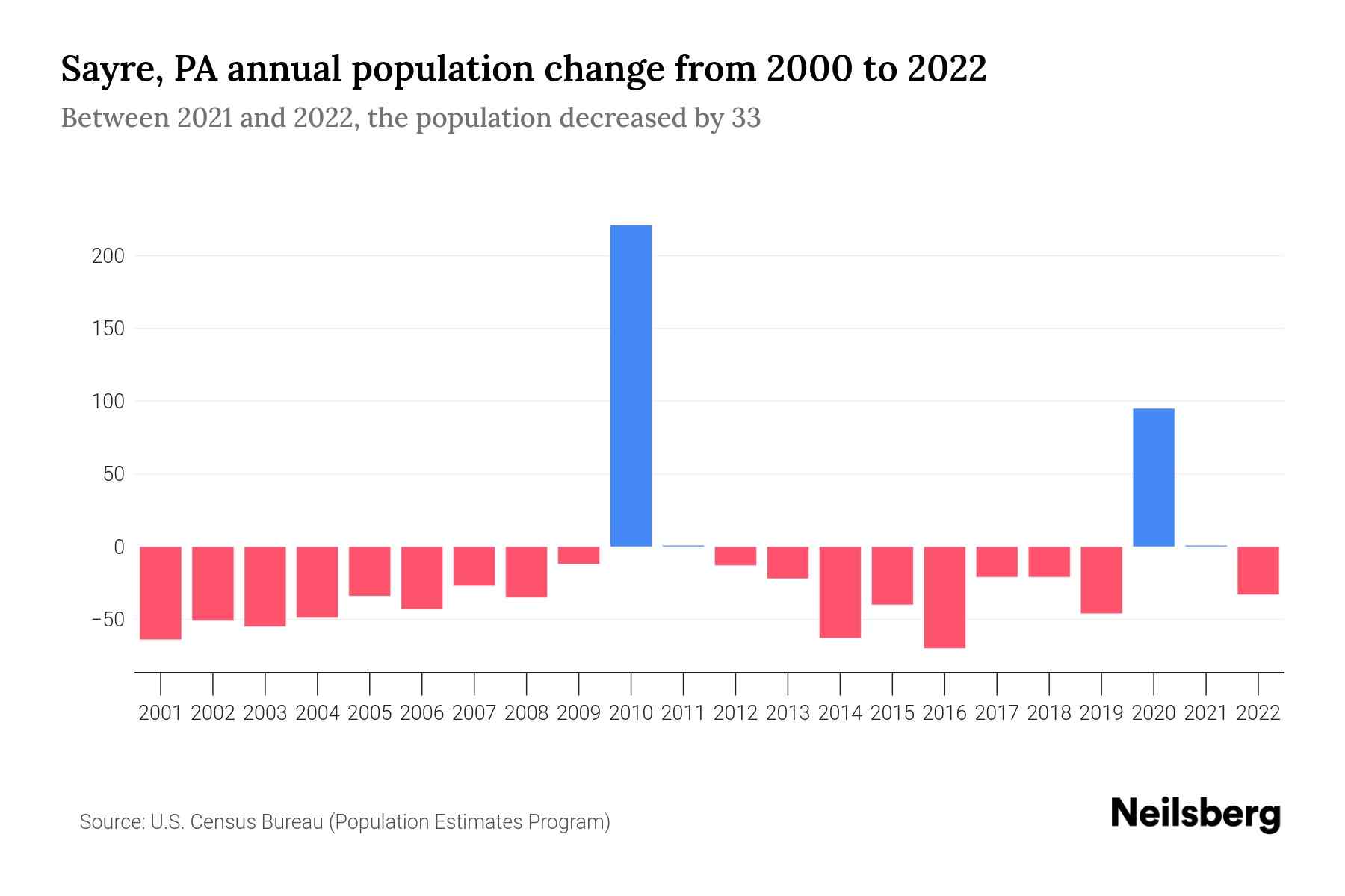Sayre, PA Population by Year 2023 Statistics, Facts & Trends Neilsberg