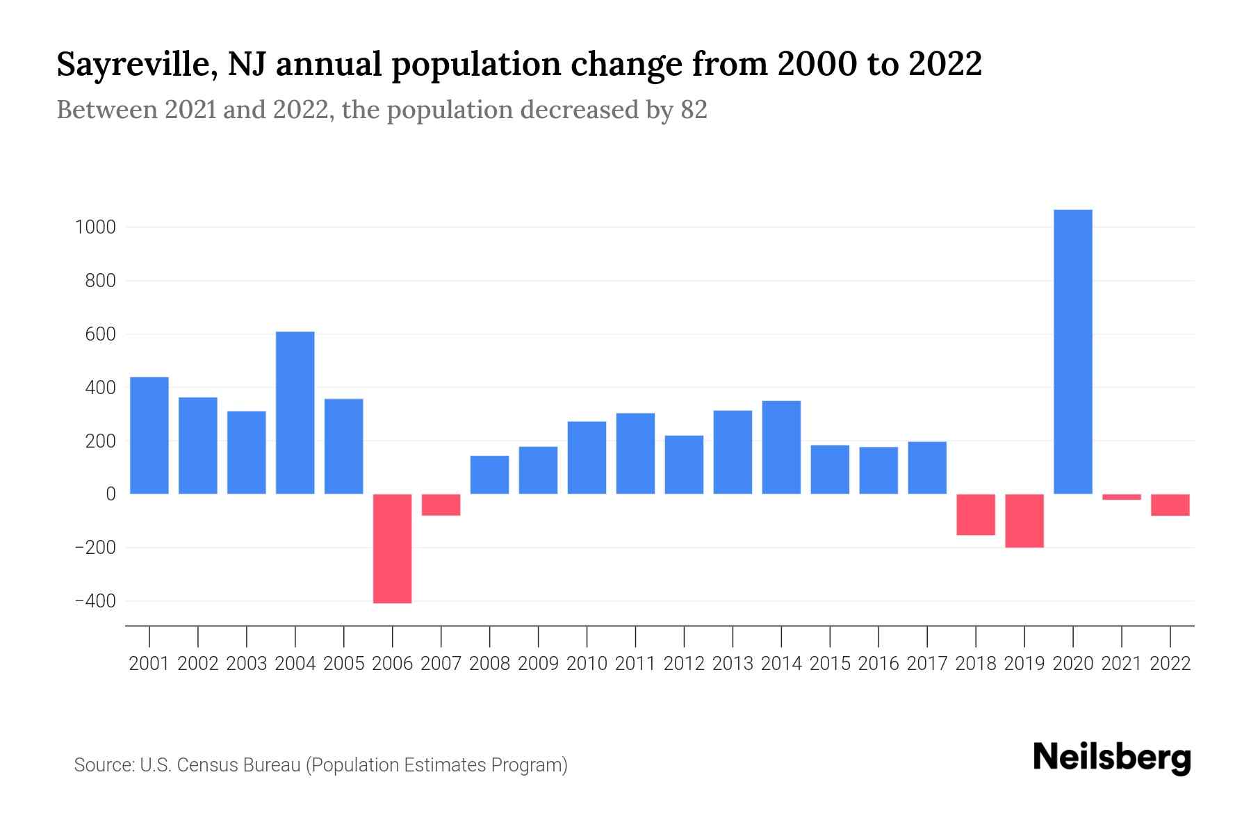 Sayreville, NJ Population by Year 2023 Statistics, Facts & Trends