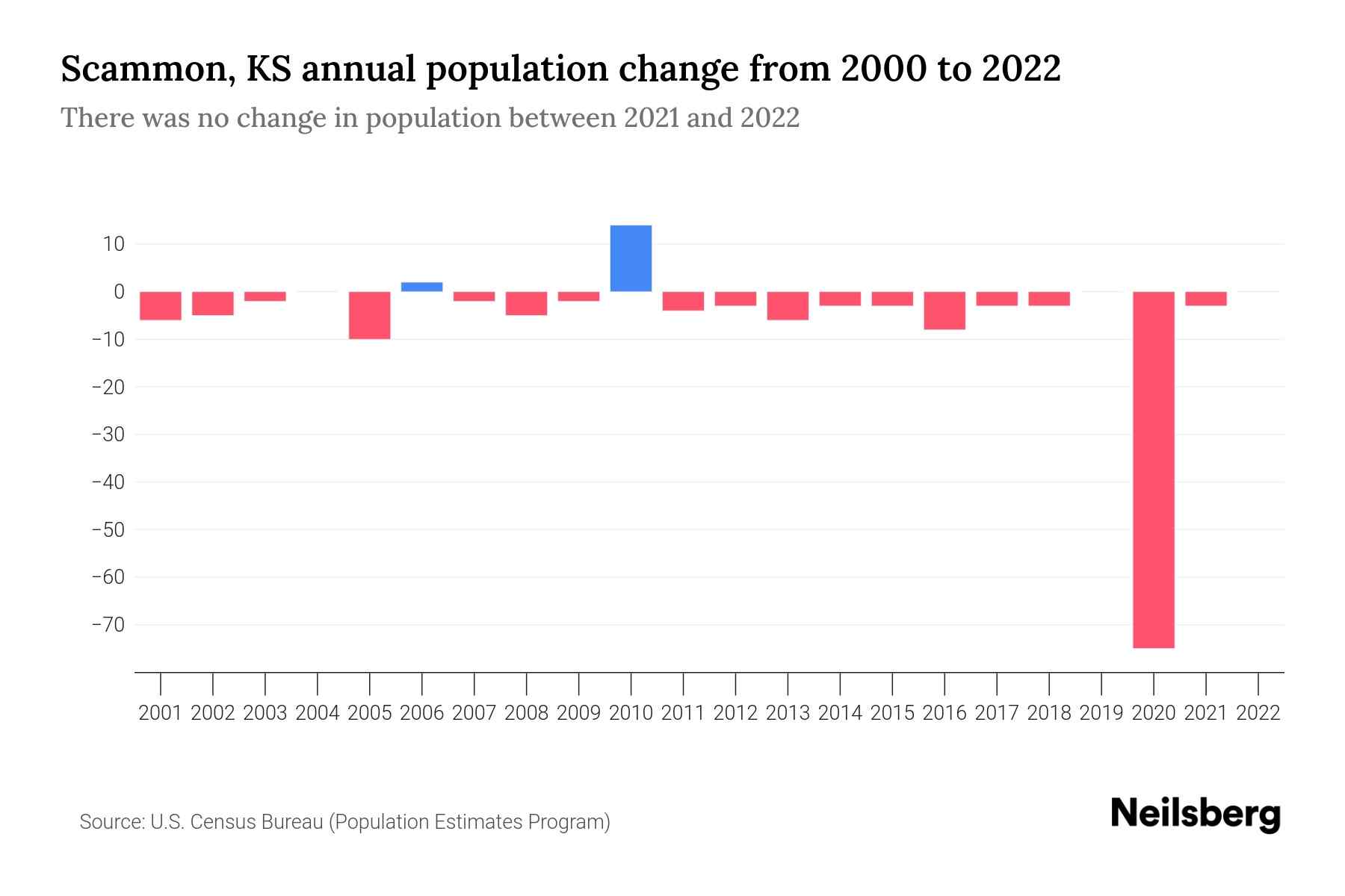 Scammon, KS Population by Year 2023 Statistics, Facts & Trends