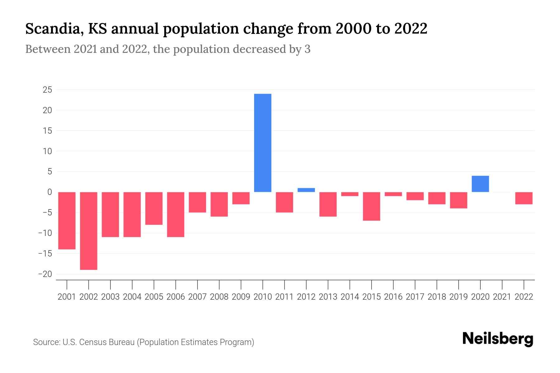 Scandia, KS Population by Year 2023 Statistics, Facts & Trends