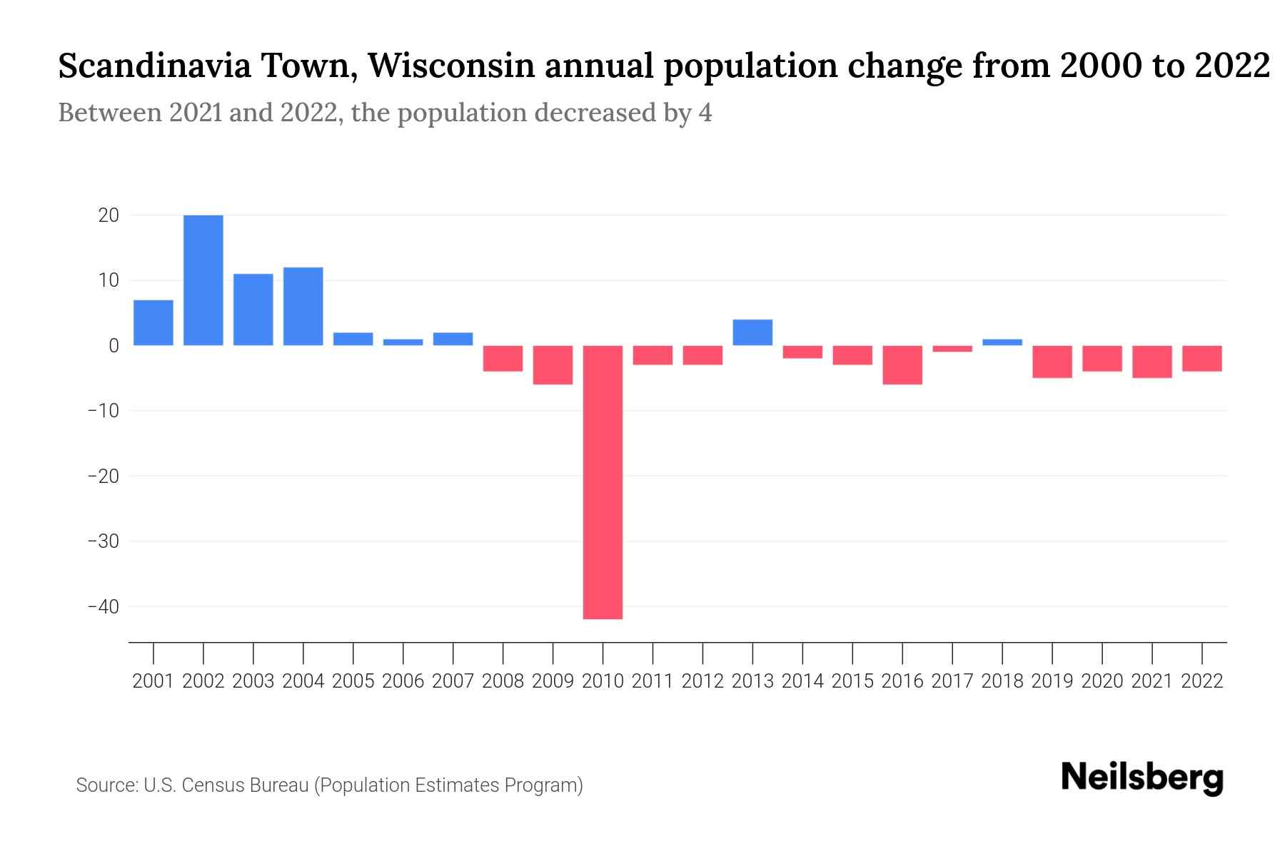 Scandinavia Town, Wisconsin Population by Year 2023 Statistics, Facts