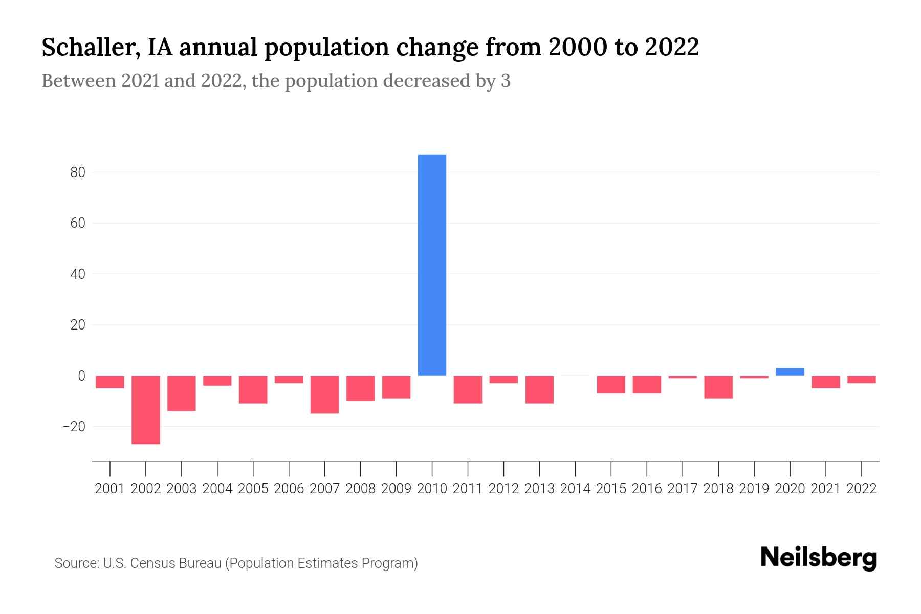 Schaller, IA Population by Year 2023 Statistics, Facts & Trends