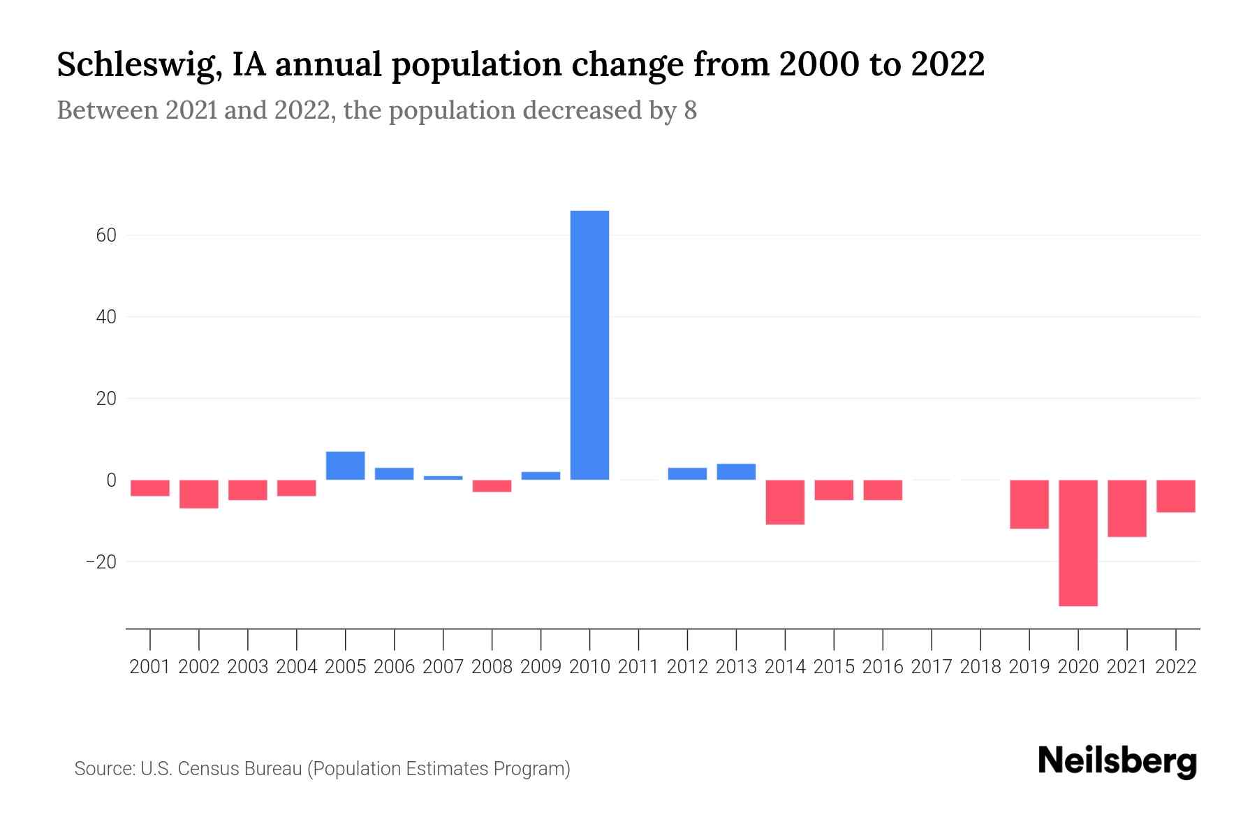 Schleswig, IA Population by Year 2023 Statistics, Facts & Trends