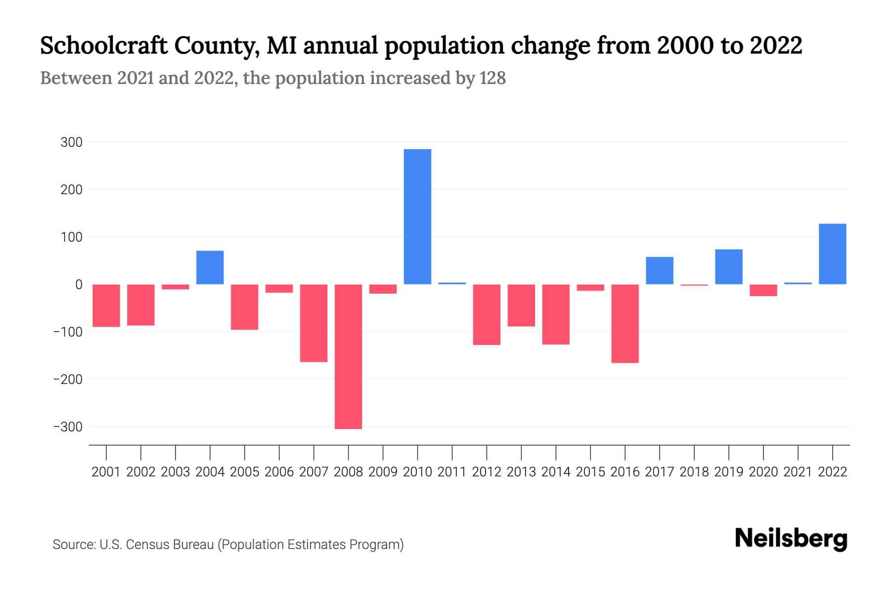 Schoolcraft County, MI Population by Year 2023 Statistics, Facts