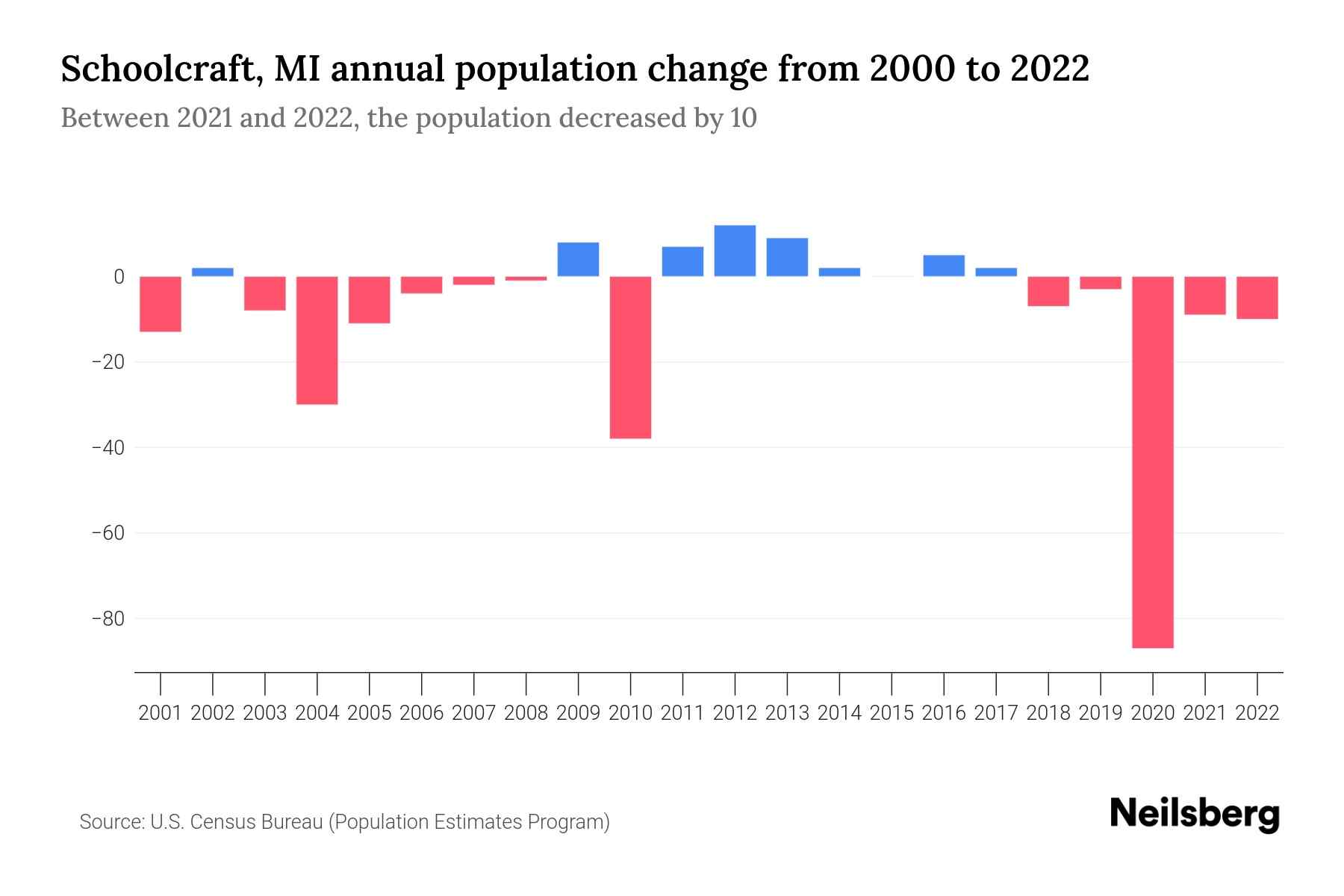 Schoolcraft, MI Population by Year 2023 Statistics, Facts & Trends Neilsberg