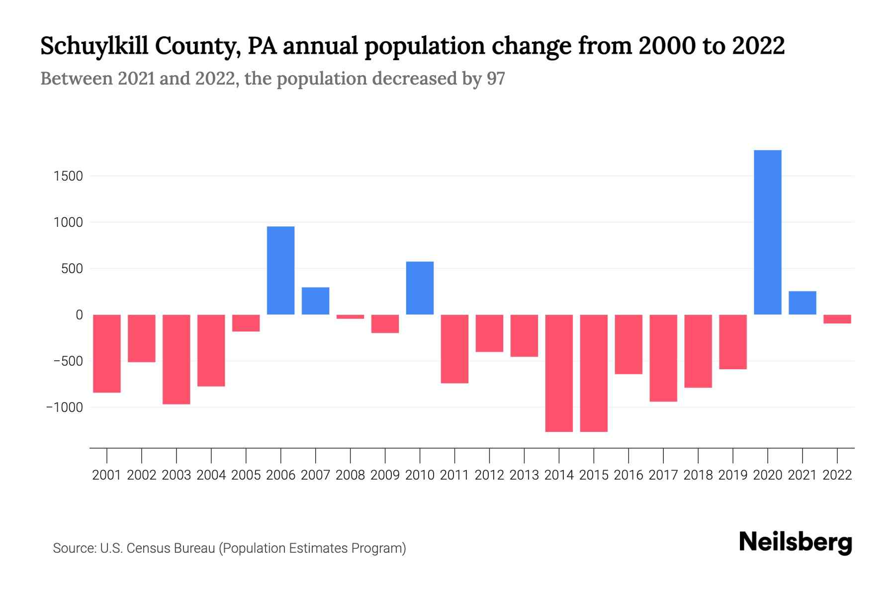 Schuylkill County, PA Population by Year 2023 Statistics, Facts