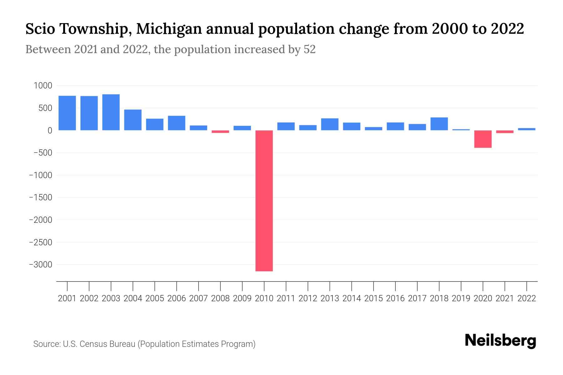 Scio Township, Michigan Population by Year 2023 Statistics, Facts