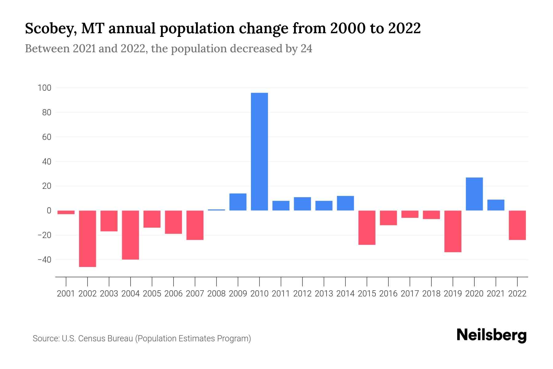 Scobey, MT Population by Year 2023 Statistics, Facts & Trends Neilsberg