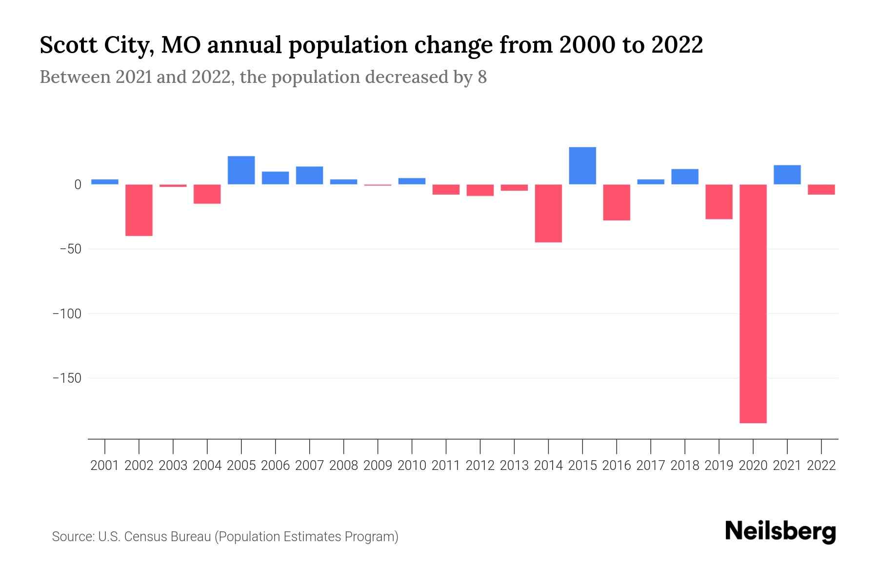 Scott City, MO Population by Year 2023 Statistics, Facts & Trends