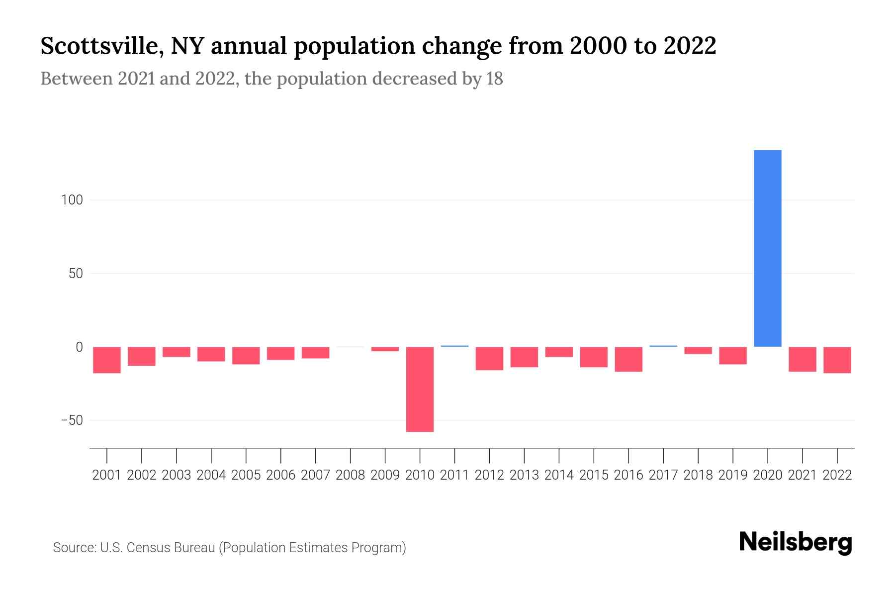 Scottsville, NY Population by Year 2023 Statistics, Facts & Trends