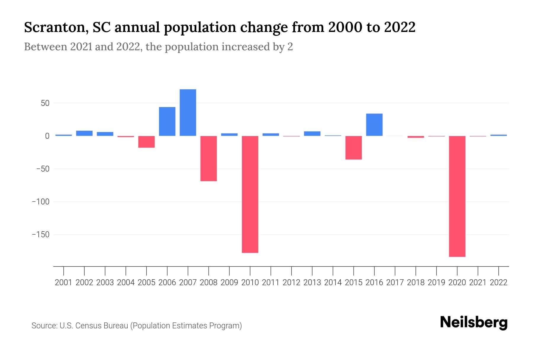 Scranton, SC Population by Year 2023 Statistics, Facts & Trends